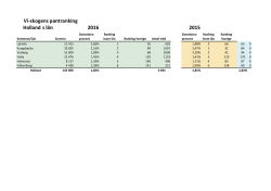 Vi-skogens pantranking Halland s län 2016 2015