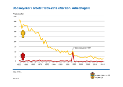 Dödsolyckor efter kön, arbetstagare, 1955