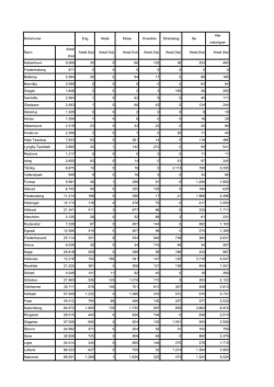 Alle naturtyper Areal (ha) København 9.066 35 0 66 103 36 253 493