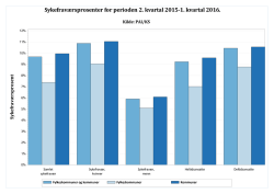 Sykefraværsprosenter for perioden 2. kvartal 2015-1. kvartal