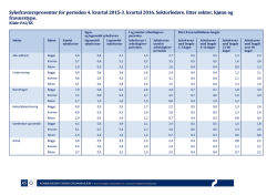 Sykefraværsprosenter for perioden 4. kvartal 2015-3. kvartal