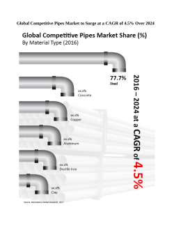 Competitive Pipes Market Will Expand at a CAGR of 4.5% By 2024